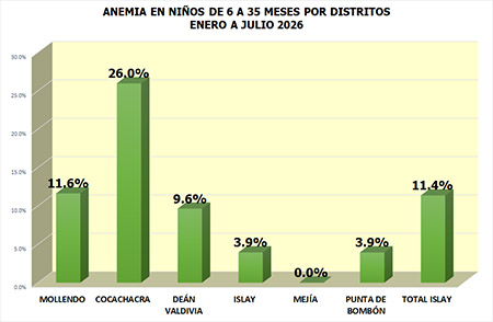 Anemia en niños